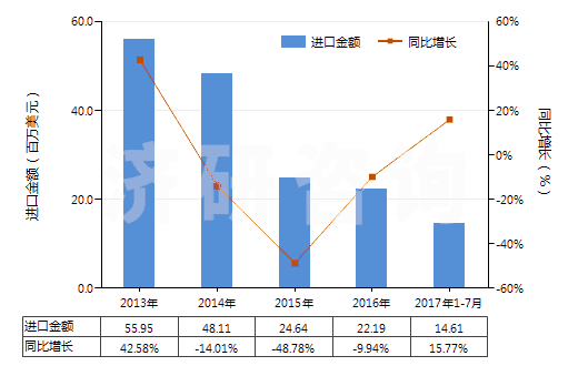2013-2017年7月中國(guó)鈦的氧化物(HS28230000)進(jìn)口總額及增速統(tǒng)計(jì)